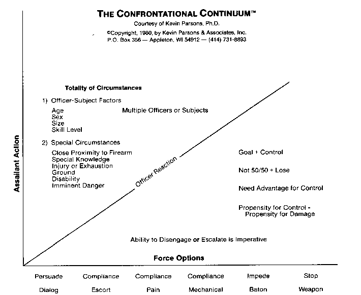 Use Of Force Continuum Chart